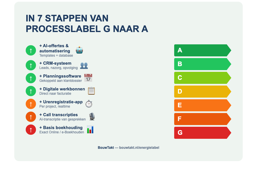 In 7 stappen van ProcessLabel G naar A