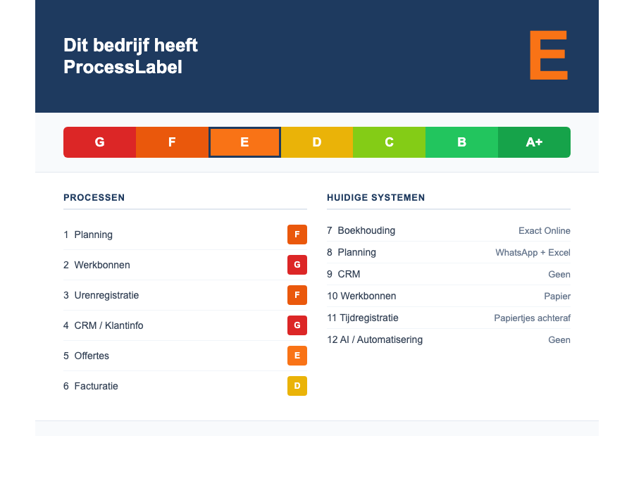 ProcessLabel — het energielabel voor bedrijfsprocessen